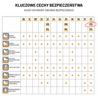 Infografika kluczowe cechy bezpieczeństwa butów roboczych JCB Fastrac S7S, tabela klas ochrony z zaznaczoną klasą S7S